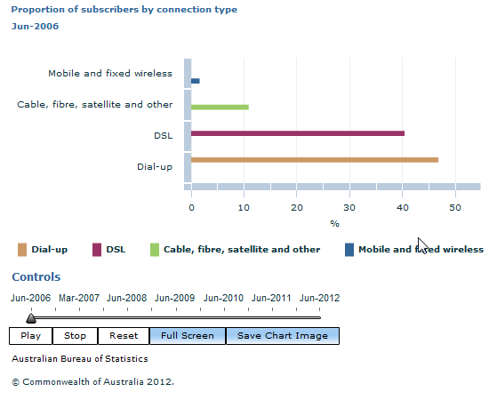 Graph Image for Proportion of subscribers by connection type